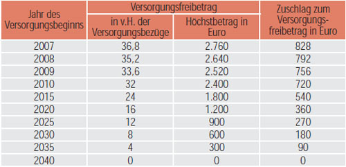 Beamtenversorgung Für Beamte In Sachsen